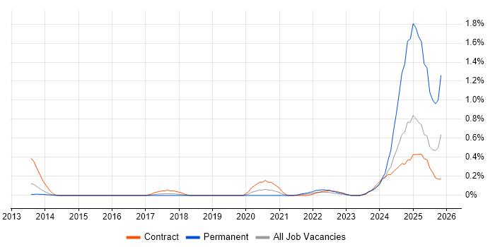 Mustache job vacancy trend in Reading
