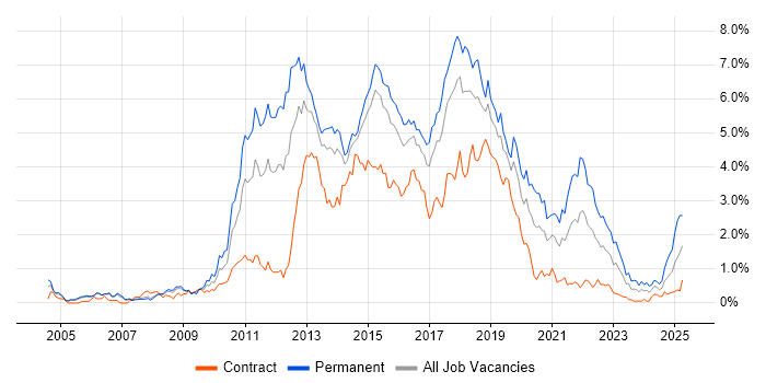 Job vacancy trend for MVC in Reading