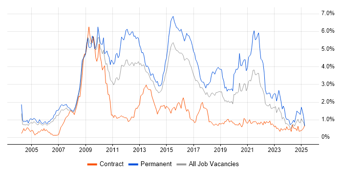 Job vacancy trend for MySQL in Reading