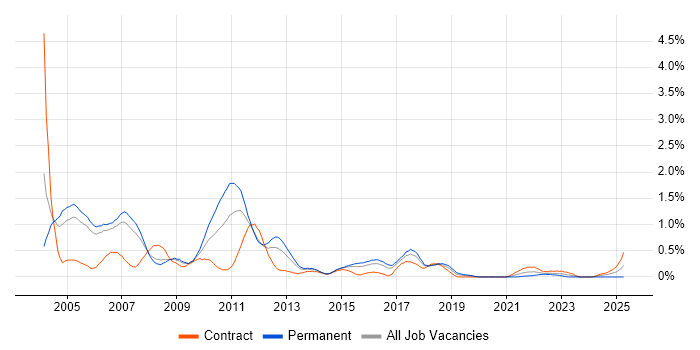 Job vacancy trend for N-Tier in Reading