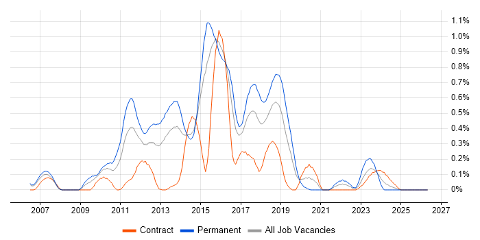 Nagios job vacancy trend in Reading
