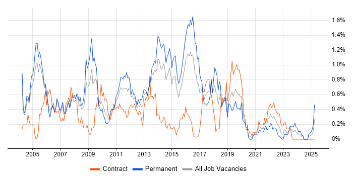 Job vacancy trend for NAS in Reading Job vacancy trend for NAS in Reading