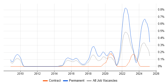 Job vacancy trend for Natural Language Processing in Reading Job vacancy trend for Natural Language Processing in Reading