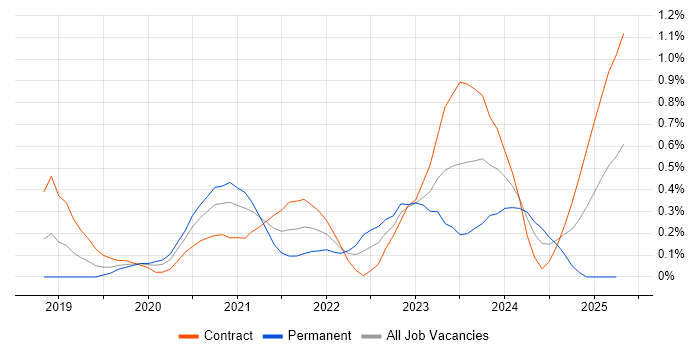 Job vacancy trend for NCSC in Reading Job vacancy trend for NCSC in Reading
