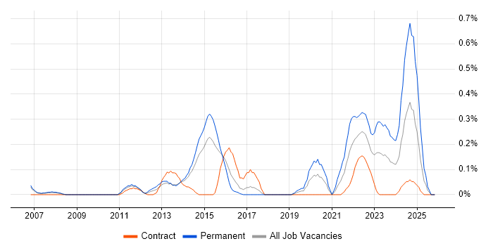 NEBOSH job vacancy trend in Reading