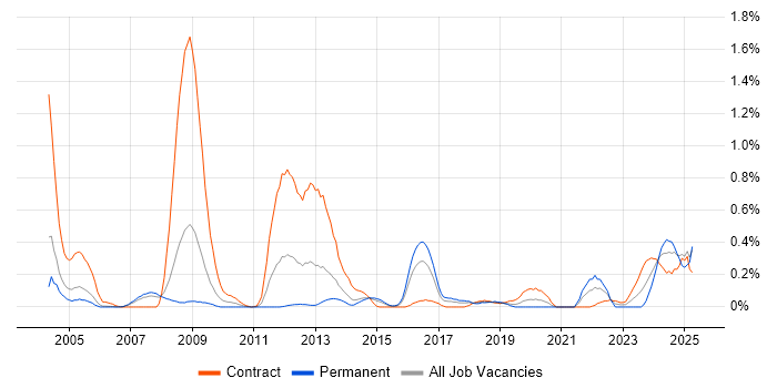 Job vacancy trend for NEC in Reading