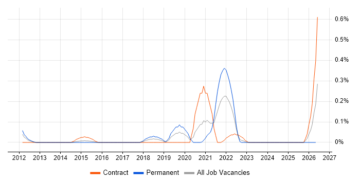NeoLoad job vacancy trend in Reading