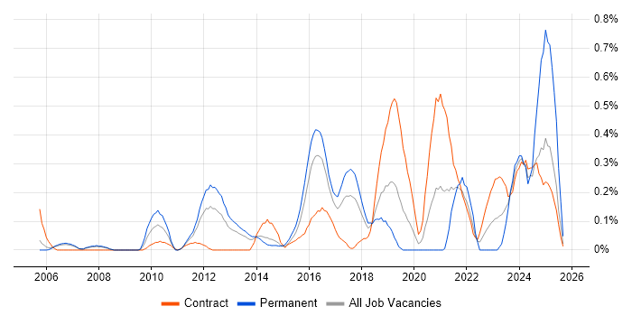 Nessus job vacancy trend in Reading Nessus job vacancy trend in Reading