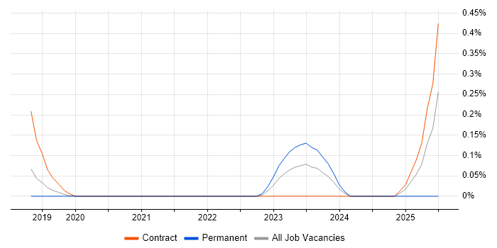 Job vacancy trend for NestJS in Reading