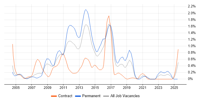 Job vacancy trend for NetApp in Reading