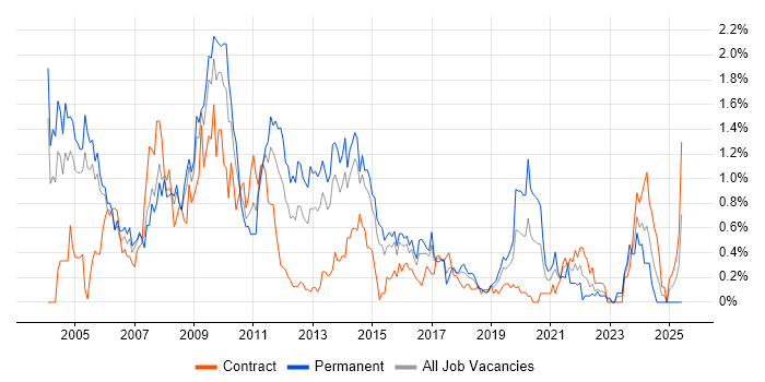 Job vacancy trend for NetBackup in Reading Job vacancy trend for NetBackup in Reading