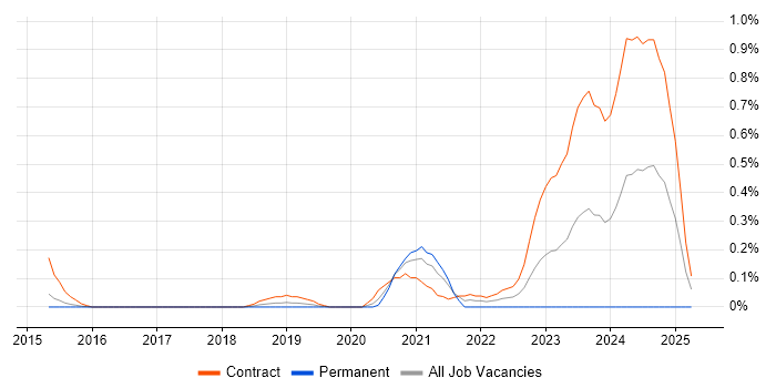 Job vacancy trend for NETCONF in Reading