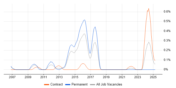 Job vacancy trend for NetScout in Reading