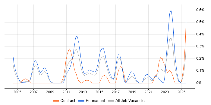 Job vacancy trend for Network+ Certification in Reading