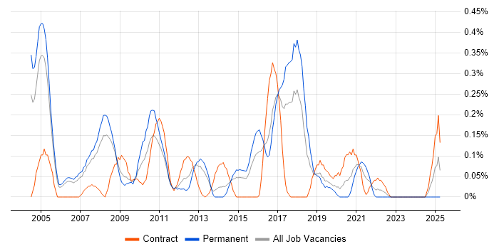 Job vacancy trend for Network Administrator in Reading