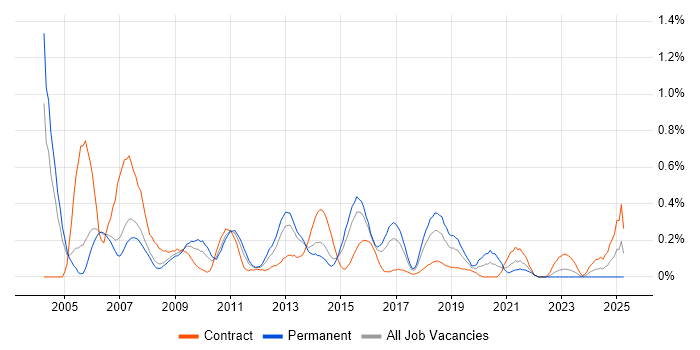 Job vacancy trend for Network Analyst in Reading