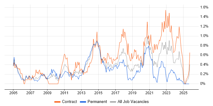 Network Architect job vacancy trend in Reading