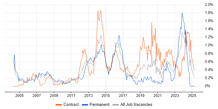 Job vacancy trend for Network Architecture in Reading