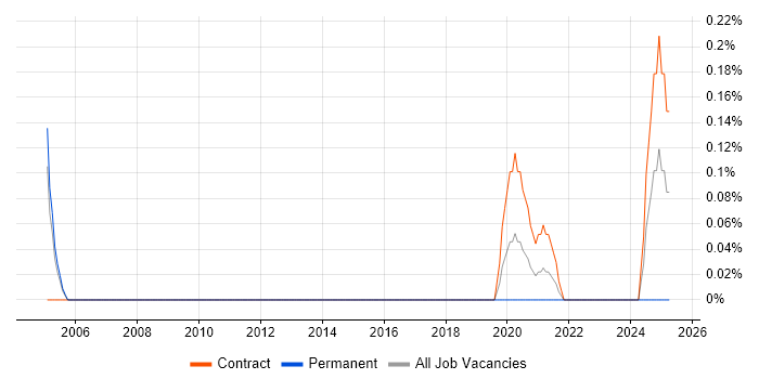Job vacancy trend for Network Capacity Planner in Reading