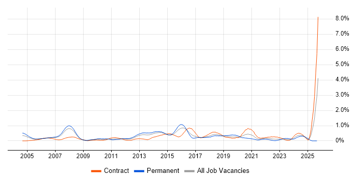Network Consultant job vacancy trend in Reading Network Consultant job vacancy trend in Reading