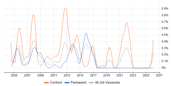 Network Design Engineer job vacancy trend in Reading