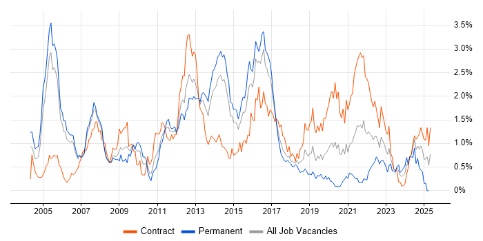 Job vacancy trend for Network Design in Reading