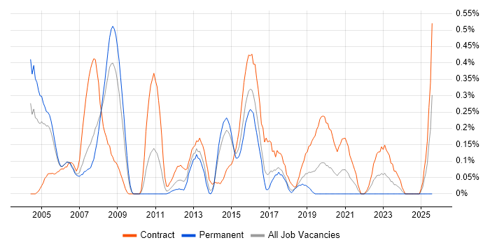 Job vacancy trend for Network Designer in Reading