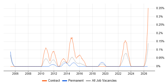 Network Infrastructure Architect job vacancy trend in Reading