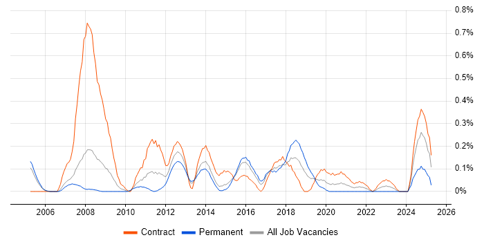 Job vacancy trend for Network Load Balancing in Reading Job vacancy trend for Network Load Balancing in Reading