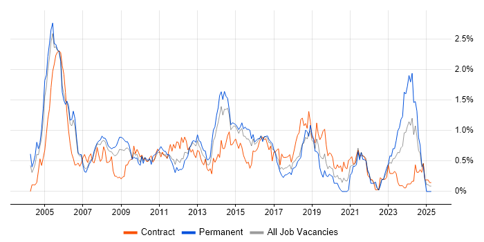 Job vacancy trend for Network Management in Reading
