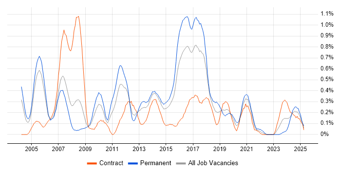 Job vacancy trend for Network Monitoring in Reading Job vacancy trend for Network Monitoring in Reading
