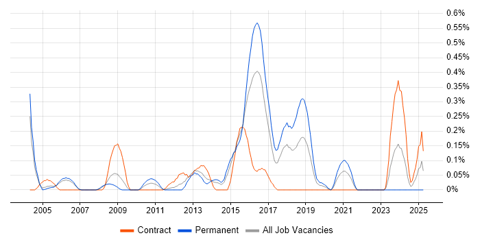 Job vacancy trend for Network Operations Engineer in Reading