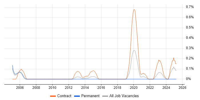 Job vacancy trend for Network Planner in Reading