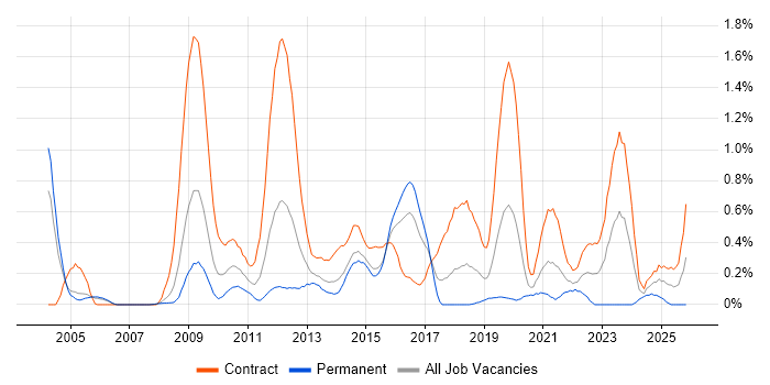 Network Planning job vacancy trend in Reading