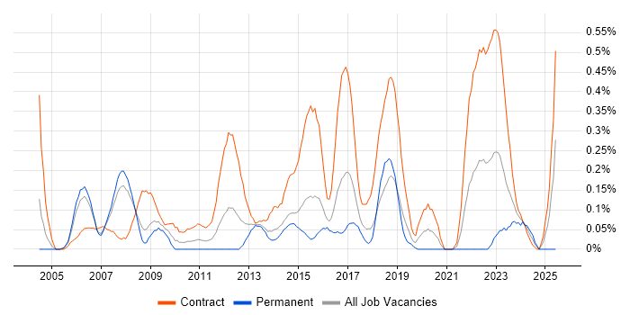 Job vacancy trend for Network Project Manager in Reading