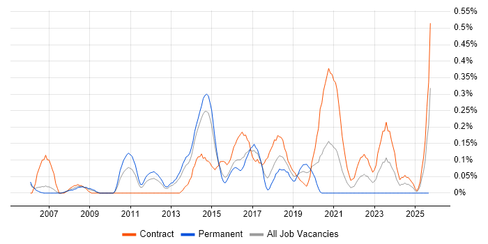 Network Security Architect job vacancy trend in Reading