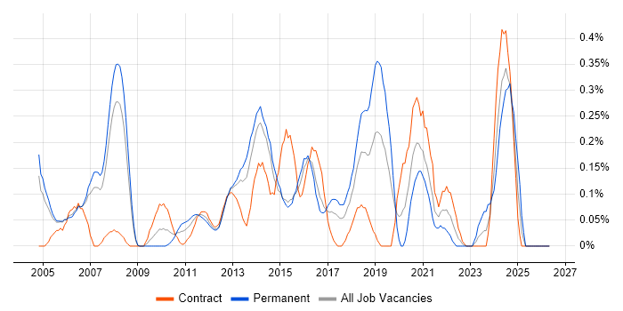 Network Security Consultant job vacancy trend in Reading