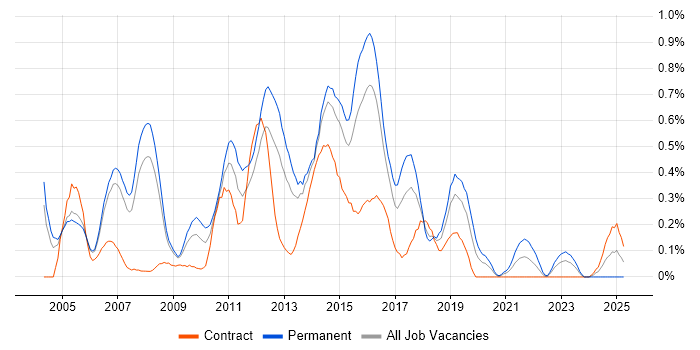 Job vacancy trend for Network Security Engineer in Reading