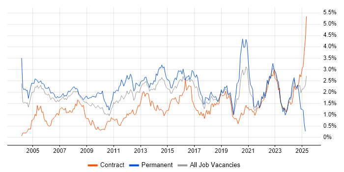 Job vacancy trend for Network Security in Reading