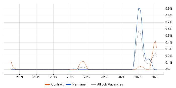 Job vacancy trend for Network Segmentation in Reading Job vacancy trend for Network Segmentation in Reading