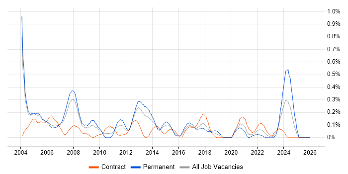 Network Specialist job vacancy trend in Reading