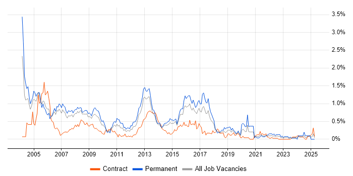 Job vacancy trend for Network Support in Reading