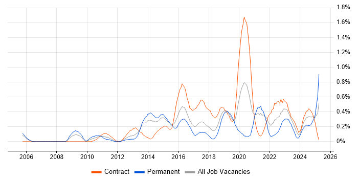 Job vacancy trend for Network Virtualisation in Reading Job vacancy trend for Network Virtualisation in Reading