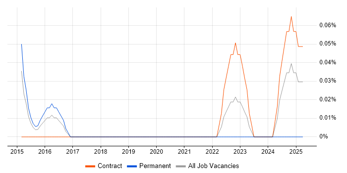 Job vacancy trend for Nexthink in Reading