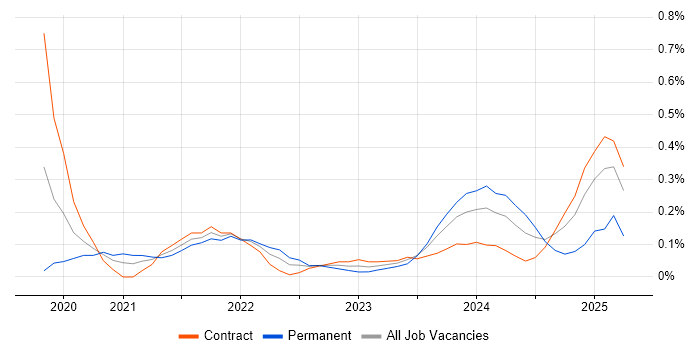 Job vacancy trend for Next.js in Reading