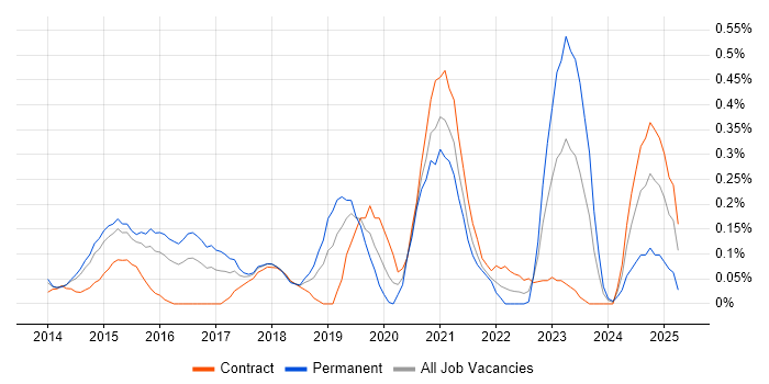 Job vacancy trend for NGFW in Reading