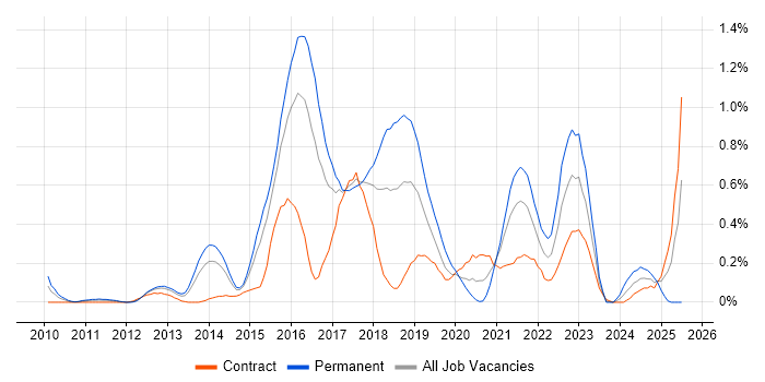 Job vacancy trend for nginx in Reading Job vacancy trend for nginx in Reading