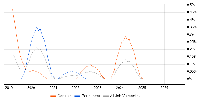 NgRx job vacancy trend in Reading