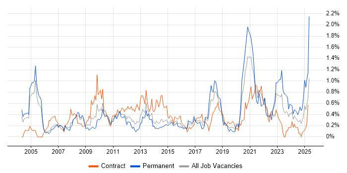 Job vacancy trend for NHS in Reading