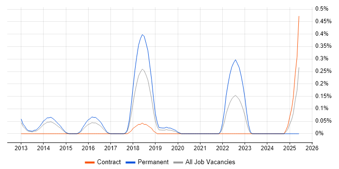 Job vacancy trend for Nimble Storage in Reading